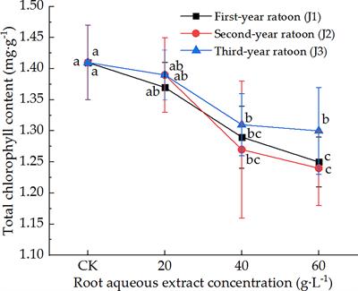 Response mechanisms of sugarcane seedlings to the allelopathic effects of root aqueous extracts from sugarcane ratoons of different ages